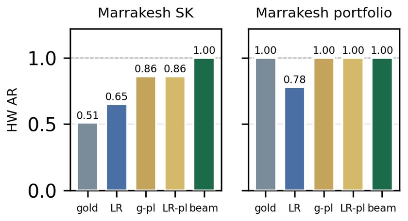 Approximation ratio on IBM Marrakesh hardware: sign-hedged beam reaches 1.00